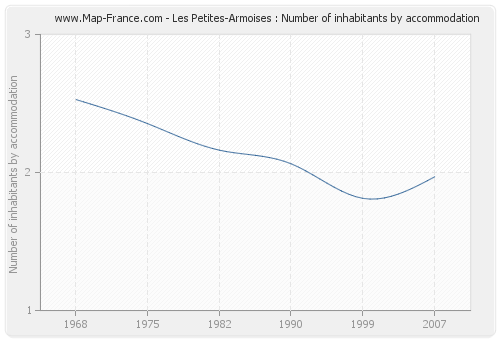 Les Petites-Armoises : Number of inhabitants by accommodation